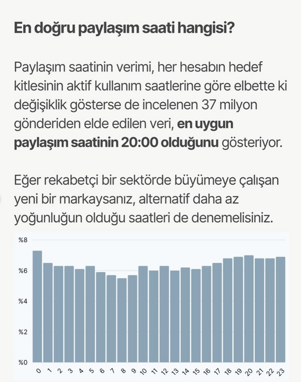 Instagram'da en aktif paylaşım saatleri araştırmasının grafik ve incelemesini içeren görsel