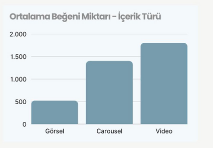 Ortalama beğeni miktarlarının içerik türüne göre değişimini gösteren grafikler