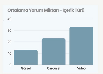 Ortalama yorum miktarının içerik türüne göre değişimini gösteren grafikler