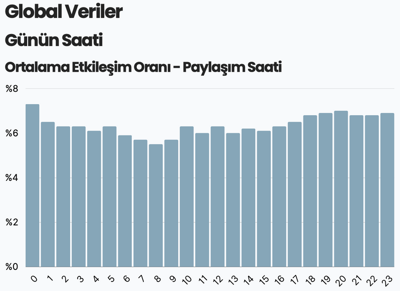 Ortalama etkileşim oranı ve paylaşım saatinin ilişkisini gösteren grafikler