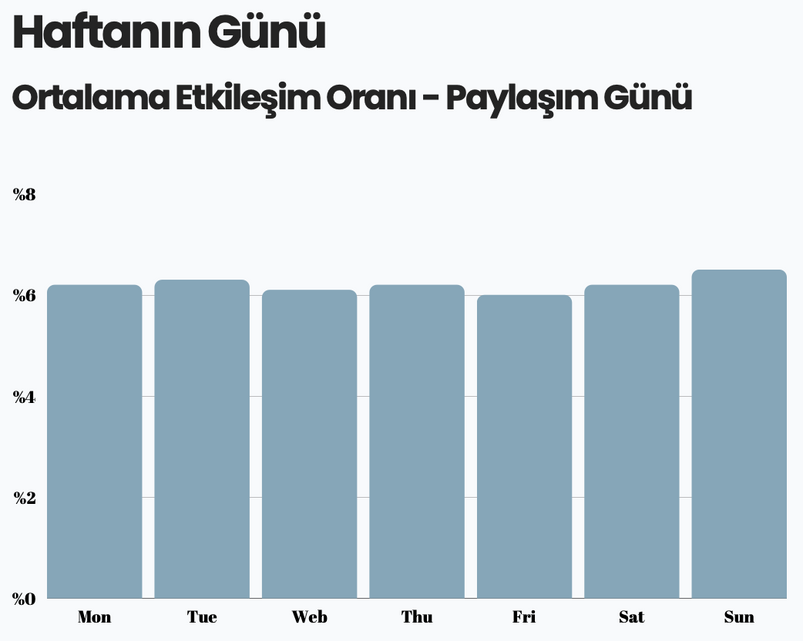 Ortalama etkileşim oranı ve paylaşım gününün ilişkisini gösteren grafikler