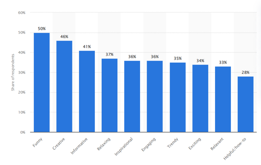 Statista'nın içerik türü ve izleyici tercihlerini gösteren grafikleri