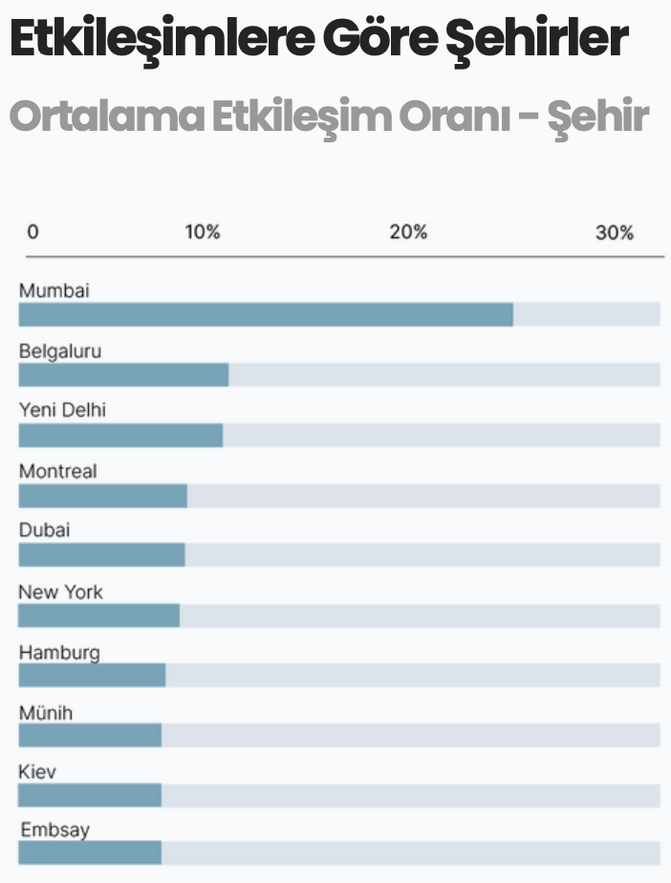 Instagram etkileşimine göre şehirlerin sıralandığı grafikler