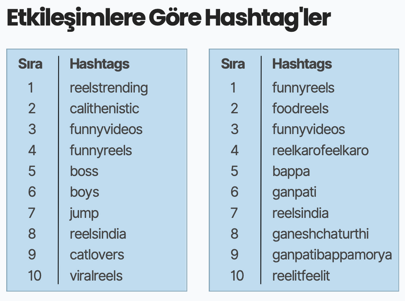 Etkileşimlere göre Hashtag'lerin sıralandığı grafikler