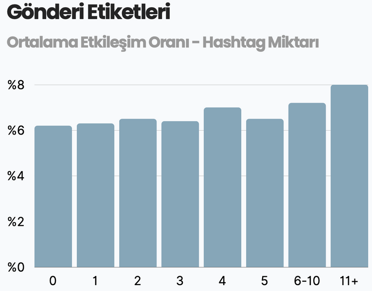 Ortalama etkileşim oranı ve hashtag miktarının orantısını gösteren grafikler