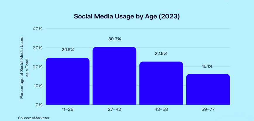 social media usage statistics by age in 2023. adults aged 27 to 42 are the largest users of social media, accounting for almost a third (30.3%) of all social media users. The next largest group is people aged 11 to 26, who make up just under a quarter (24.6%) of all users. Adults aged 43-58 make up 22.6% of all active social media users, followed by adults aged 59-77, who make up 16.1% of social media users in the US.