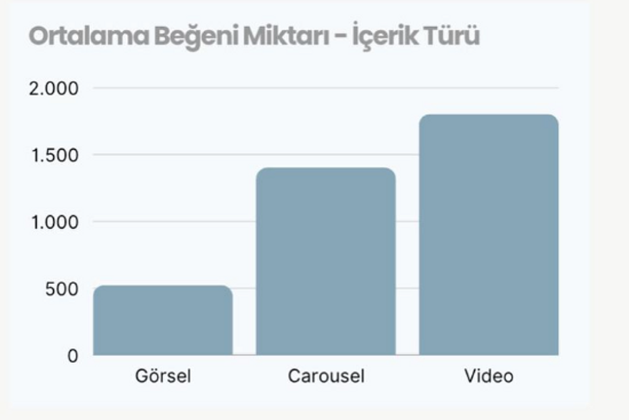 Hubspot raporlarına göre içerik türü olarak görsel, carousel ve video kullanımlarının ortalama beğeni miktarındaki oranlarını içeren grafik