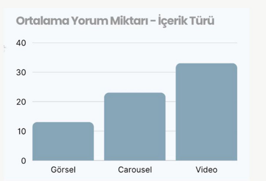 Hubspot raporlarına göre içerik türü olarak görsel, carousel ve video kullanımlarının ortalama yorum miktarındaki oranlarını içeren grafik