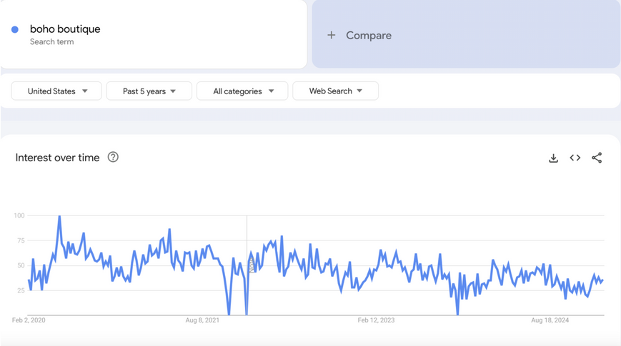Screenshot from Google Trends about boho boutique for succesful online boutique