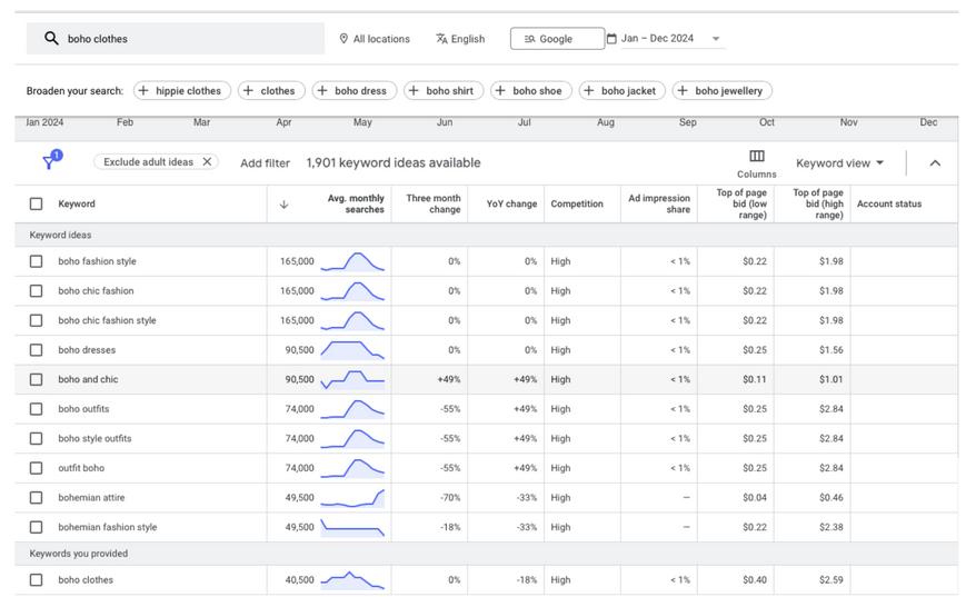 Screenshot from Google Keyword Planner about boho boutique for succesful online boutique