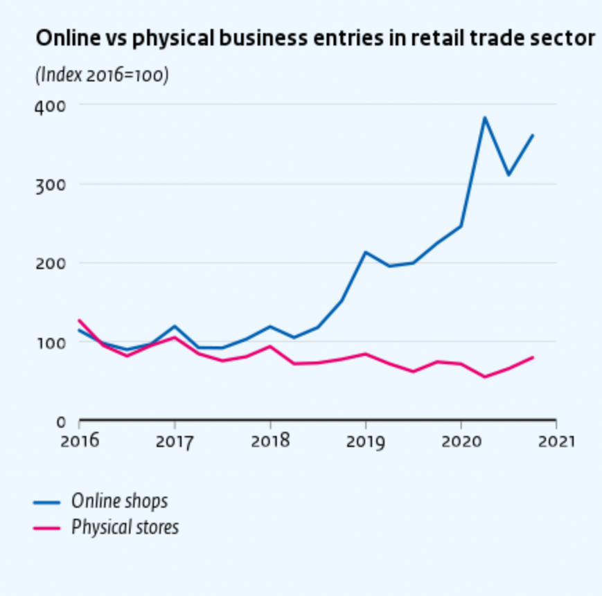 Een grafiek met het aantal online en fysieke winkels van 2016 tot 2021