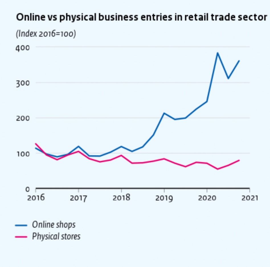 A graph showing number of online and physical stores from 2016 to 2021
