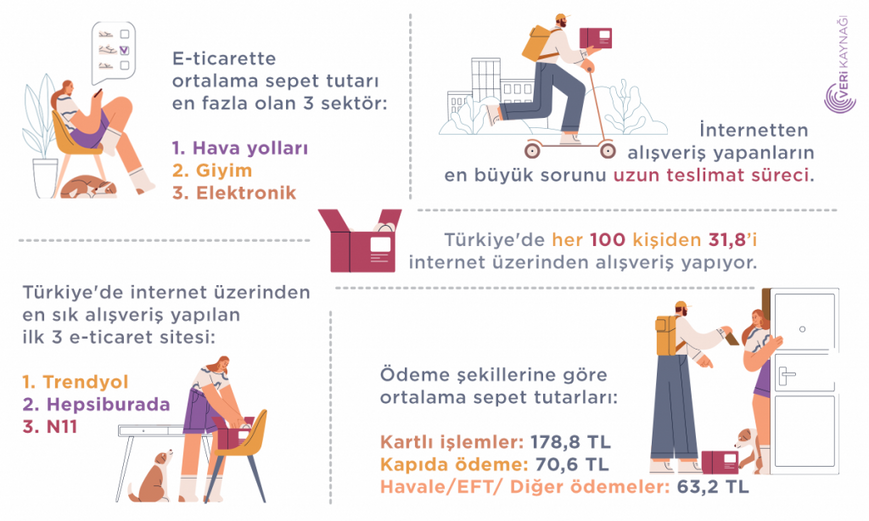 Türkiye’de e-ticaretin kullanımına, alışverişin sektörel dağılımına ve yaygın kanallarına ilişkin veriler