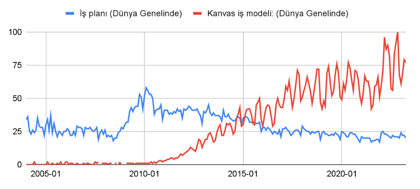 Google trendlerde kavas iş modelinin ve iş planın arama sonuçlarını gösteren grafik