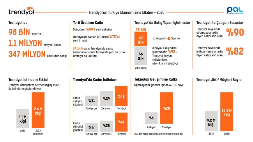 Trendyol'un 2020 yılına ait satış, çalışan, ürün verileri