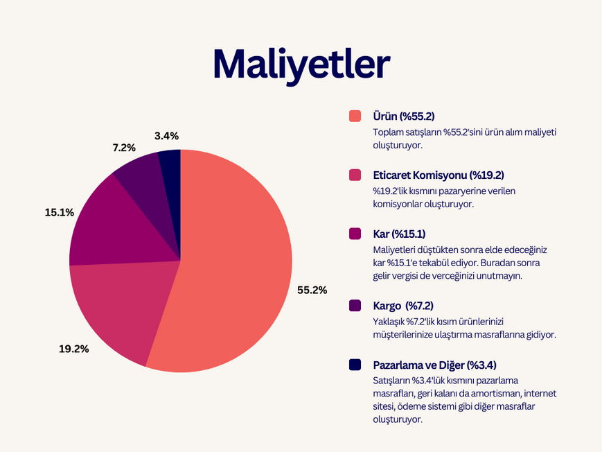 Giyim butiği maliyetlerinin toplam satışlara oranı