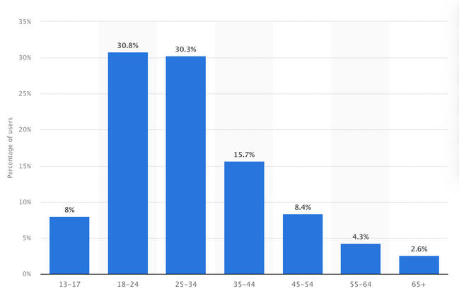 Statista'nın araştırmalarına göre Instagram platformu kullanımının yaş aralıklarına göre dağılım oranları
