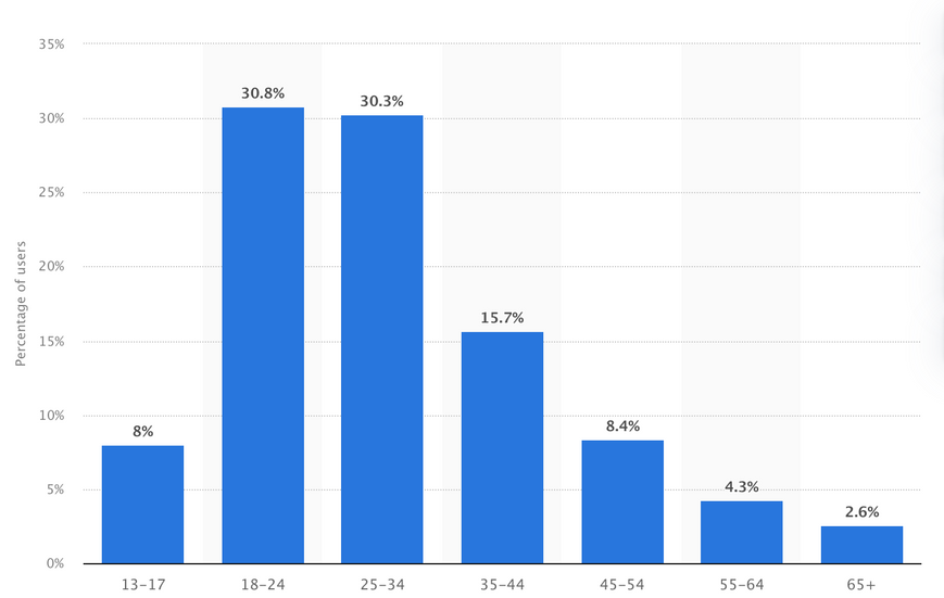 Verteilung der Instagram-Nutzer weltweit im Januar 2023 nach Altersgruppen. 30,3% der Instagram-Nutzer in den Vereinigten Staaten waren 25 bis 34 Jahre alt, weitere 30,8% waren 18 bis 24 Jahre alt. 