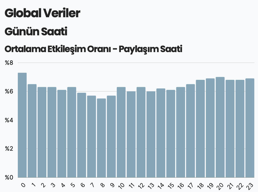 Instagram paylaşım saatleri global verileri