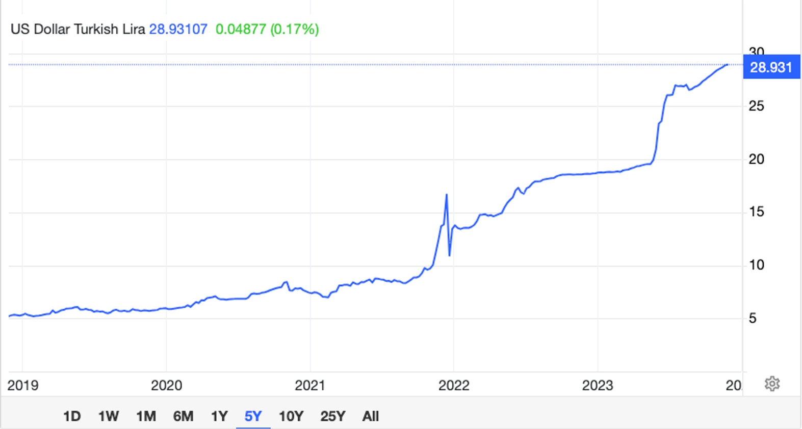 US Dollar to Turkish Lira Exchange Rate Chart between 2109 and 2023