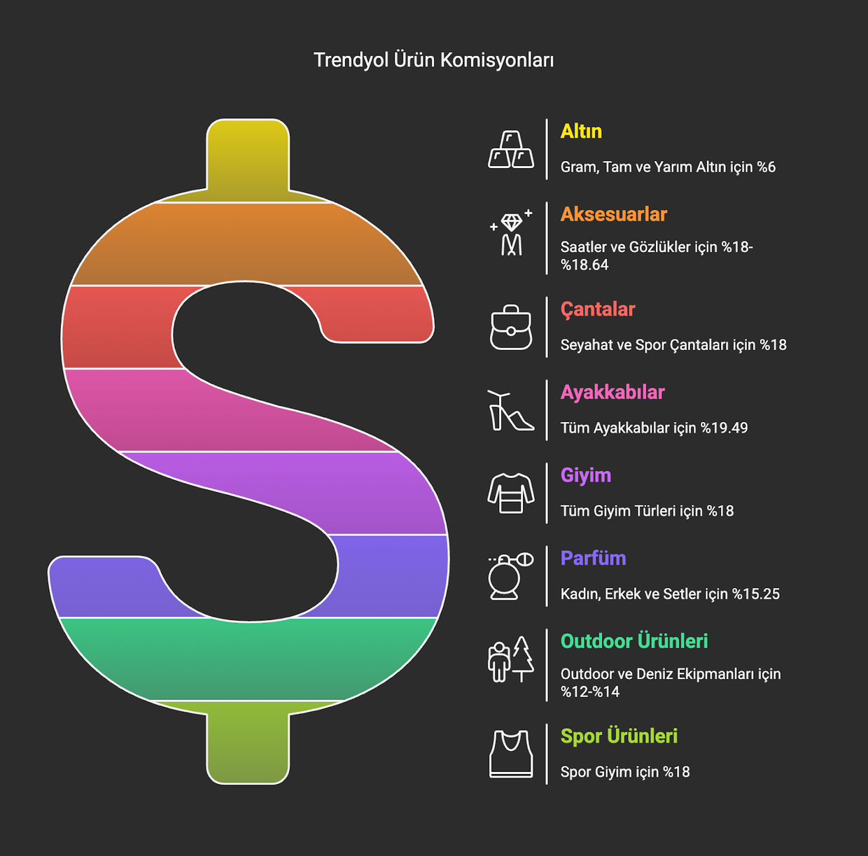 Trendyol'da en çok satılan ürün türlerinin komisyon oranları