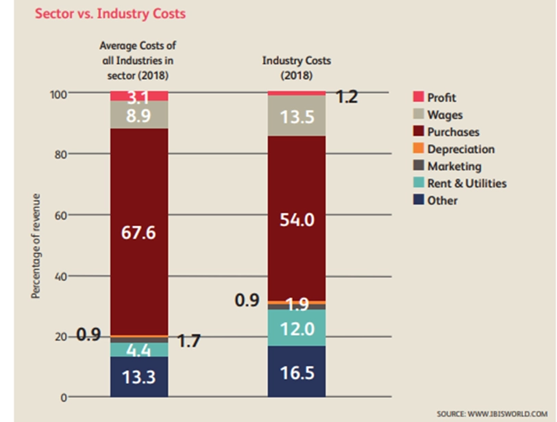 A graph showing the average percentage of revenue for boutiques