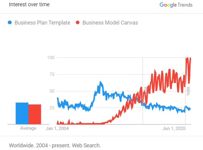 A Google Trend Screen Shot that displays impact
