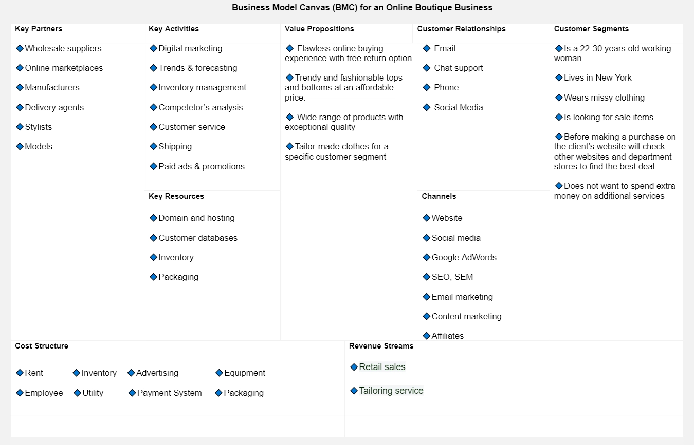 An example of a business model canvas for clothing boutiques