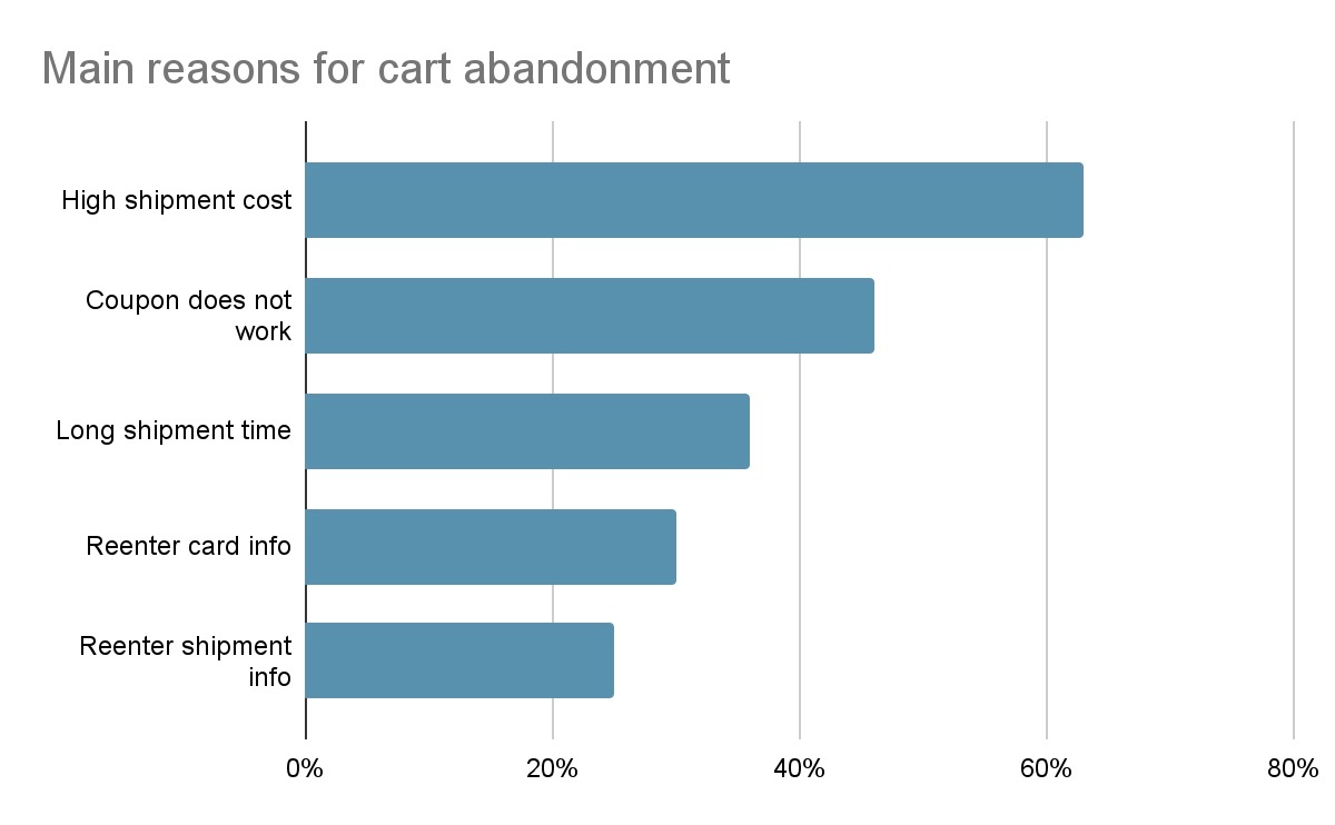 Main reasons for cart abandonment