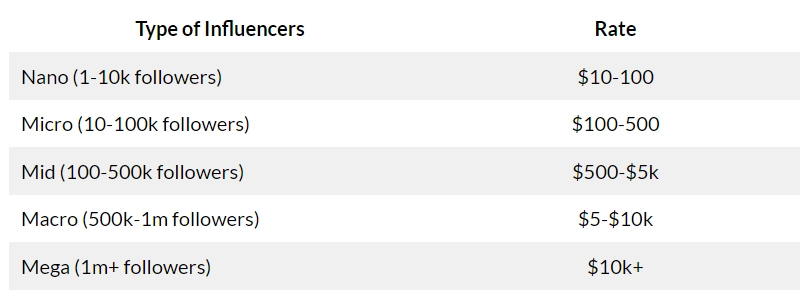 pricing rate of influencer marketing according to type of influencers